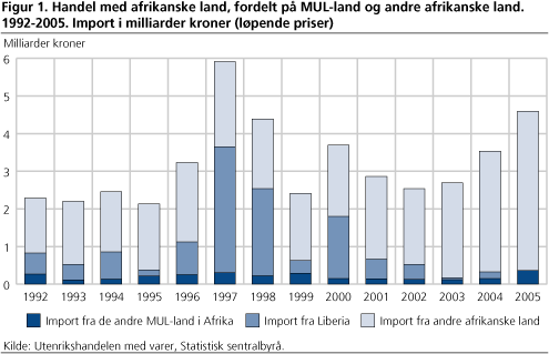 Handel med afrikanske land, fordelt på MUL-land og andre afrikanske land. 1992-2005. Import i milliarder kroner (løpende priser)
