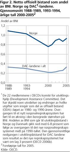 Netto offisiell bistand som andel av BNI. Norge og DAC-landene. Gjennomsnitt 1988-1989, 1993-1994, årlige tall 2000-2005