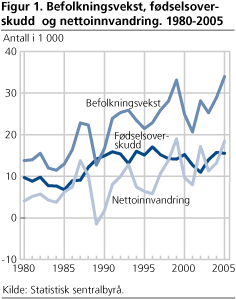 Befolkningsvekst, fødselsoverskudd og nettoinnvandring. 1980-2005