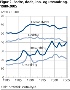 Fødte, døde, inn- og utvandring. 1980-2005