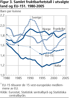 Samlet fruktbarhetstall i utvalgte land og EU-151. 1980-2005