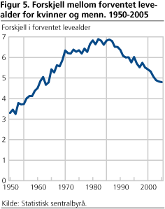 Forskjell mellom forventet levealder for kvinner og menn. 1950-2005