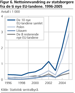 . Nettoinnvandring av statsborgere fra de ti nye EU-landene. 1996-2005