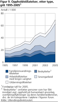 Oppholdstillatelser, etter type, gitt 1995-20051