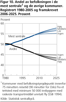 Andel av befolkningen i de mest sentrale og de øvrige kommuner. Registrert 1980-2005 og framskrevet 2006-2025. Prosent