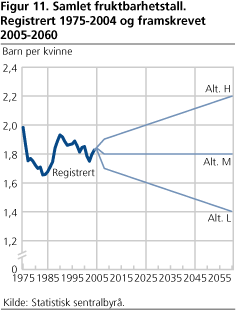 Samlet fruktbarhetstall. Registrert 1975-2004 og framskrevet 2005-2060