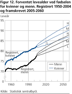 Forventet levealder ved fødselen for kvinner og menn. Registrert 1950-2004 og framskrevet 2005-2060