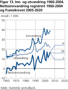 Inn- og utvandring 1960-2004. Nettoinnvandring registrert 1960-2004 og framskrevet 2005-2020