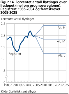 Forventet antall flyttinger over livsløpet (mellom prognoseregioner). Registrert 1985-2004 og framskrevet 2005-2025