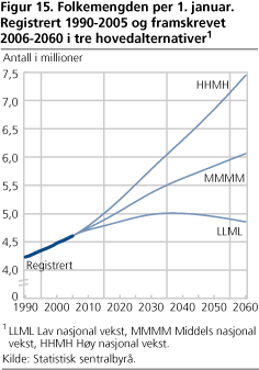 Folkemengden per 1. januar. Registrert 1990-2005 og framskrevet 2006-2060 i tre hovedalternativer