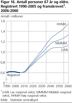 Antall personer 67 år og eldre. Registrert 1990-2005 og framskrevet1. 2006-2060