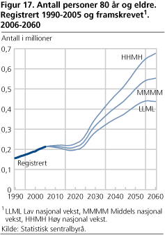 Antall personer 80 år og eldre. Registrert 1990-2005 og framskrevet1 2006-2060