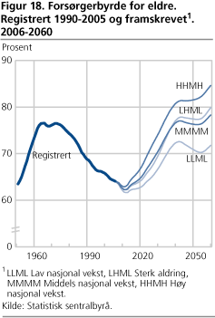 Frsørgerbyrde for eldre. Registrert 1990-2005 og framskrevet 2006-2060