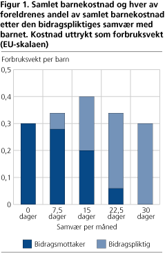 Samlet barnekostnad og hver av foreldrenes andel av samlet barnekostnad etter den bidragspliktiges samvær med barnet. Kostnad uttrykt som forbruksvekt (EU-skalaen)