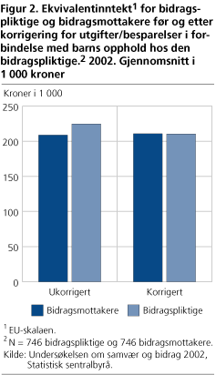 Ekvivalentinntekt1 for bidragspliktige og bidragsmottakere før og etter korrigering for utgifter/besparelser i forbindelse med barns opphold hos den bidragspliktige. 2002. Gjennomsnitt i 1 000 kroner