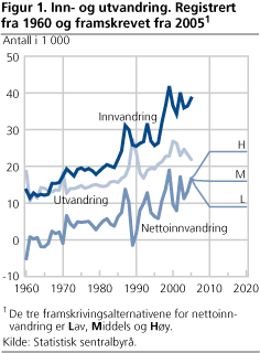 Inn- og utvandring. Registrert fra 1960 og framskrevet fra 20051