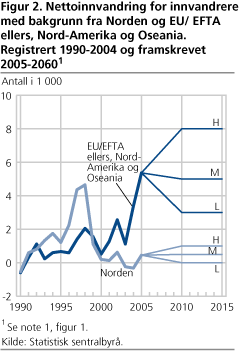 . Nettoinnvandring for innvand-rere med bakgrunn fra Norden og EU/ EFTA ellers, Nord-Amerika og Oseania. Registrert 1990-2004 og framskrevet 2005-2060