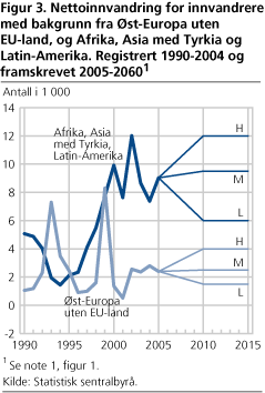 Nettoinnvandring for innvandrere med bakgrunn fra Øst-Europa uten EU-land, og Afrika, Asia med Tyrkia og Latin-Amerika. Registrert 1990-2004 og framskrevet 2005-2060