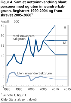 Samlet nettoinnvandring blant personer med og uten innvandrerbakgrunn. Registrert 1990-2004 og framskrevet 2005-2060