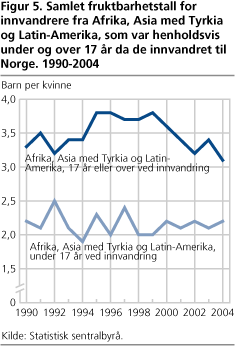 Samlet fruktbarhetstall for innvandrere fra Afrika, Asia med Tyrkia og Latin-Amerika, som var henholdsvis under og over 17 år da de innvandret til Norge. 1990-2004