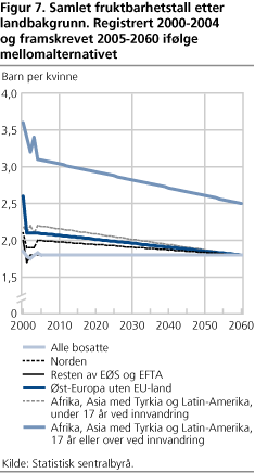 Samlet fruktbarhetstall etter landbakgrunn. Registrert 2000-2004 og framskrevet 2005-2060 ifølge mellomalternativet