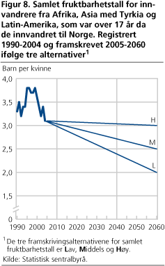 Samlet fruktbarhetstall for innvandrere fra Afrika, Asia med Tyrkia og Latin-Amerika, som var over 17 år da de innvandret til Norge. Registrert 1990-2004 og framskrevet 2005-2060 ifølge tre alternativer1