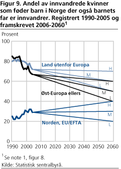 Andel av innvandrede kvinner som føder barn i Norge der også barnets far er innvandrer. Registrert 1990-2005 og framskrevet 2006-2060