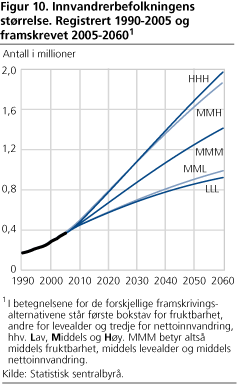 Innvandrerbefolkningens størrelse. Registrert 1990-2005 og framskrevet 2005-2060