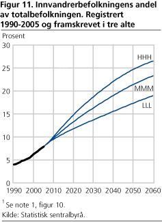 Innvandrerbefolkningens andel av totalbefolkningen. Registrert 1990-2005 og framskrevet i tre alternativer 2006-2060. Prosent