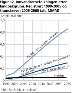 Innvandrerbefolkningen etter landbakgrunn. Registrert 1990-2005 og framskrevet 2006-2060 (alt. MMM)