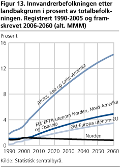 Innvandrerbefolkningen etter landbakgrunn i prosent av totalbefolkningen. Registrert 1990-2005 og framskrevet 2006-2060 (alt. MMM)