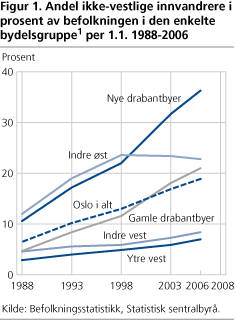 Figur 1. Andel ikke-vestlige innvandrere i prosent av befolkningen i den enkelte bydelsgruppe per 1.1. 1988-2006 