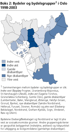 Boks 2: Bydeler og bydelsgrupper i Oslo 1998-2003