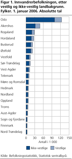 Innvandrerbefolkningen, etter vestlig og ikke-vestlig landbakgrunn. Fylker. 1. januar 2006. Absolutte tall