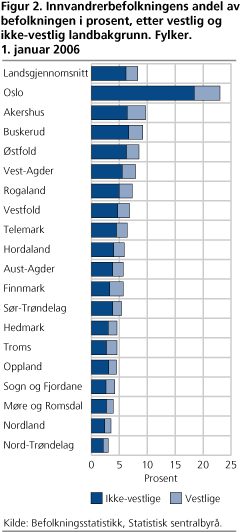 Innvandrerbefolkningens andel av befolkningen i prosent, etter vestlig og ikke-vestlig landbakgrunn. Fylker. 1. januar 2006