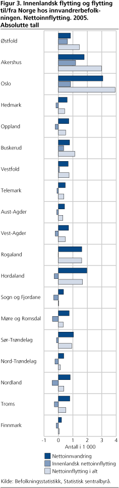 Innenlandsk flytting og flytting til/fra Norge hos innvandrerbefolkningen. Nettoinnflytting. 2005. Absolutte tall