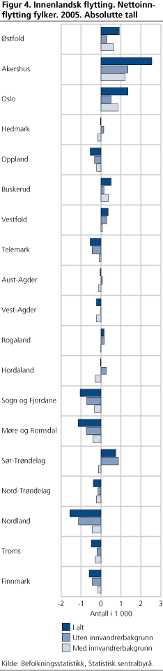 Innenlandsk flytting. Nettoinnflytting fylker. 2005. Absolutte tall