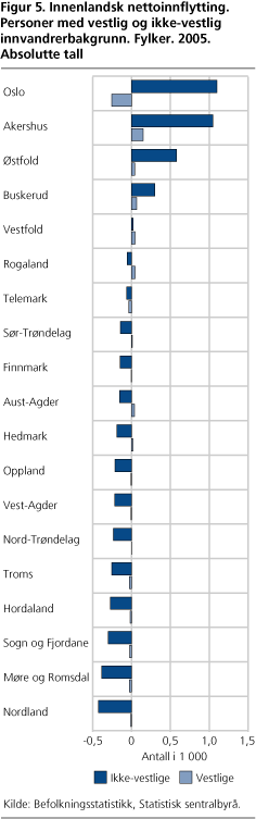 Innenlandsk nettoinnflytting. Personer med vestlig og ikke-vestlig innvandrerbakgrunn. Fylker. 2005. Absolutte tall