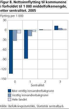 Nettoinnflytting til kommunene i forholdet til 1 000 middelfolkemengde, etter sentralitet. 2005