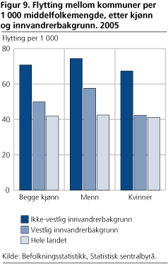 Flytting mellom kommuner per 1 000 middelfolkemengde, etter kjønn og innvandrerbakgrunn. 2005