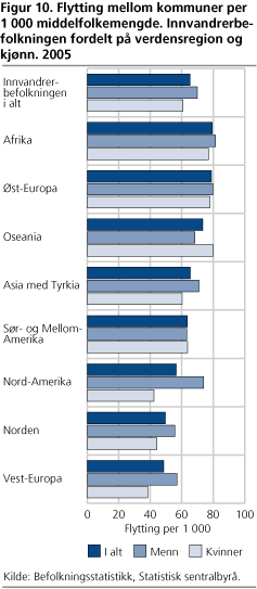 Flytting mellom kommuner per 1 000 middelfolkemengde. Innvandrerbe-folkningen fordelt på verdensregion og kjønn. 2005