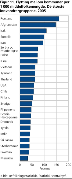 Flytting mellom kommuner per 1 000 middelfolkemengde. De største innvandrergruppene. 2005