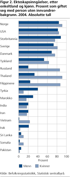 Ekteskapsinngåelser, etter enkeltland og kjønn. Prosent som giftet seg med person uten innvandrerbakgrunn. 2004. Absolutte tall