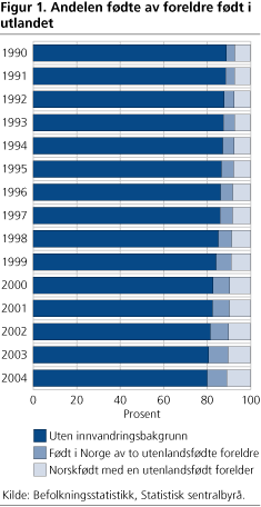 Andelen fødte av foreldre født i utlandet