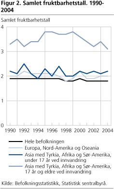 Samlet fruktbarhetstall. 1990-2004