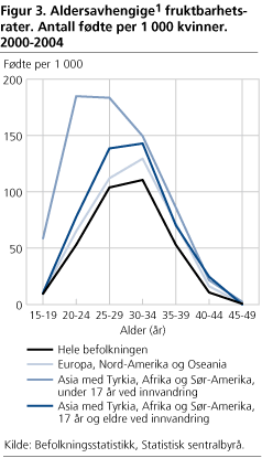 Aldersavhengige1 fruktbarhets-rater. Antall fødte per 1 000 kvinner. 2000-2004