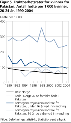 Fruktbarhetsrater for kvinner fra Pakistan. Antall fødte per 1 000 kvinner. 20-24 år. 1990-2004