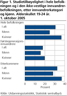 Studietilbøyelighet i hele befolkningen og i den ikke-vestlige innvandrerbefolkningen, etter innvandrerkategori og kjønn. Alderskullet 19-24 år. 1. oktober 2005