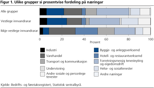 Ulike grupper si prosentvise fordeling på næringar