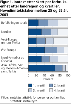 Inntekt etter skatt per forbruks-enhet etter landregion og kvartiler. Hovedinntektstaker mellom 25 og 55 år. 2003